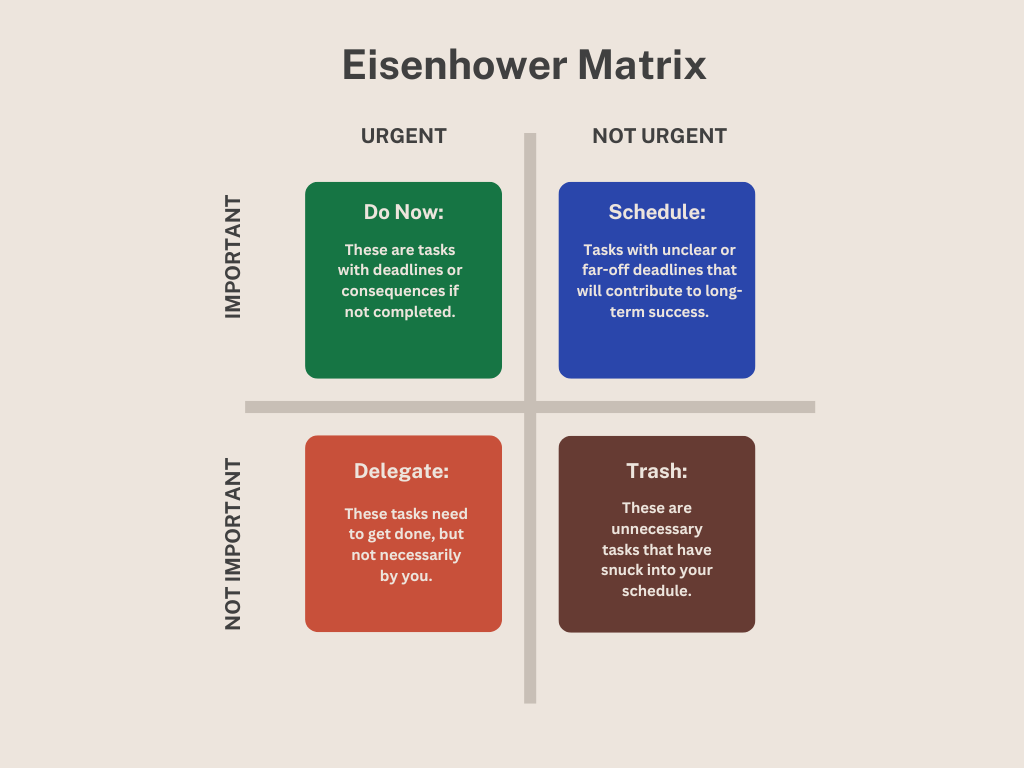 Eisenhower Matrix with quadrants important+urgent, important+not urgent, not important+urgent, and not important+not urgent