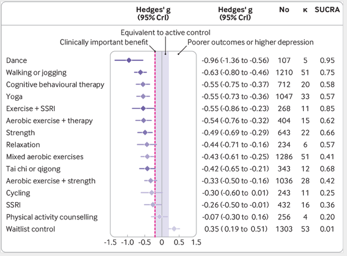 Graph displaying the clinically important benefit of different forms of exercise, with dance significantly higher than the rest.