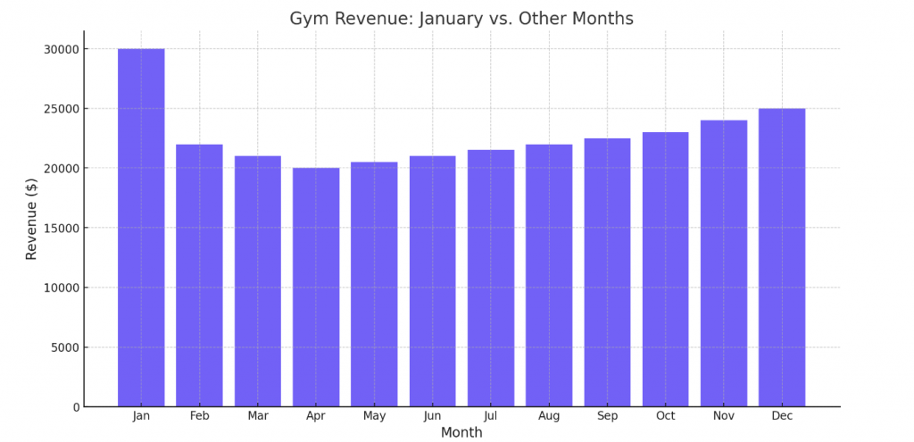 gym revenue monthly, showing more in January and tapering off until April